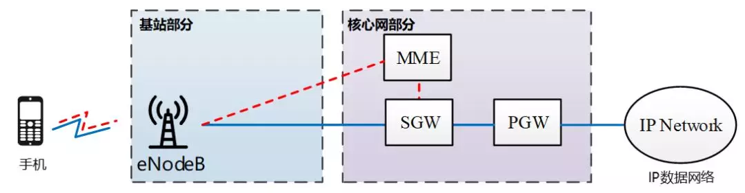从2G到5G，核心网，你到底经历了什么？的图16